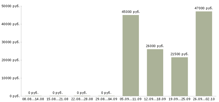 Вакансии специалист пк Ингушетия - Медиана зарплат специалист пк Ингушетия за 2 месяца