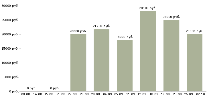 Вакансии специалист по организации обучения Нижний новгород - Медиана зарплат специалист по организации обучения Нижний новгород за 2 месяца