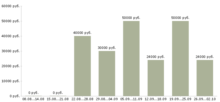 Вакансии технолог менеджер в Красноярске - Медиана зарплат технолог менеджер в Красноярске за 2 месяца
