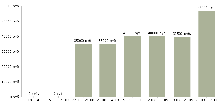 Вакансии токарь 4 разряда в Москве - Медиана зарплат токарь 4 разряда в Москве за 2 месяца