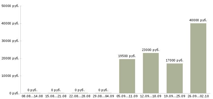 Вакансии торговый консультант в Коломне - Медиана зарплат торговый консультант в Коломне за 2 месяца