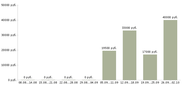 Вакансии торговый консультант в Пятигорске - Медиана зарплат торговый консультант в Пятигорске за 2 месяца