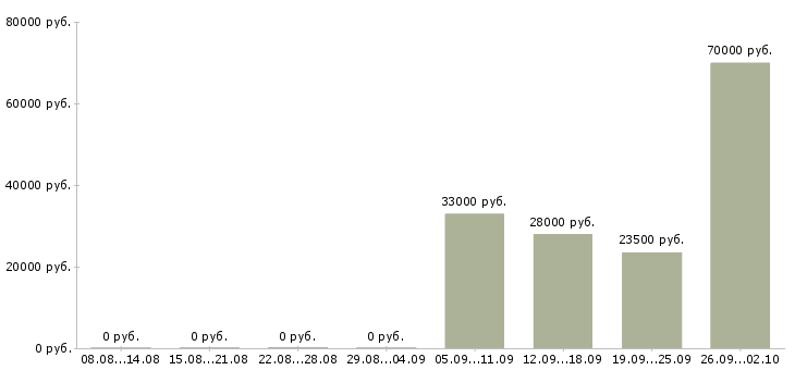 Вакансии торговый представитель рф Колпино - Медиана зарплат торговый представитель рф Колпино за 2 месяца