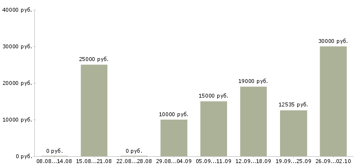 Вакансии требуется менеджер работе с клиентами в Уфе - Медиана зарплат требуется менеджер работе с клиентами в Уфе за 2 месяца