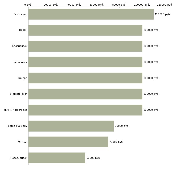 Поиск работы агент по элитной недвижимости-Медиана зарплаты для вакансии «агент по элитной недвижимости» в других городах
