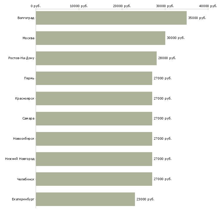 Поиск работы грузчик рабочий-Медиана зарплаты для вакансии «грузчик рабочий» в других городах