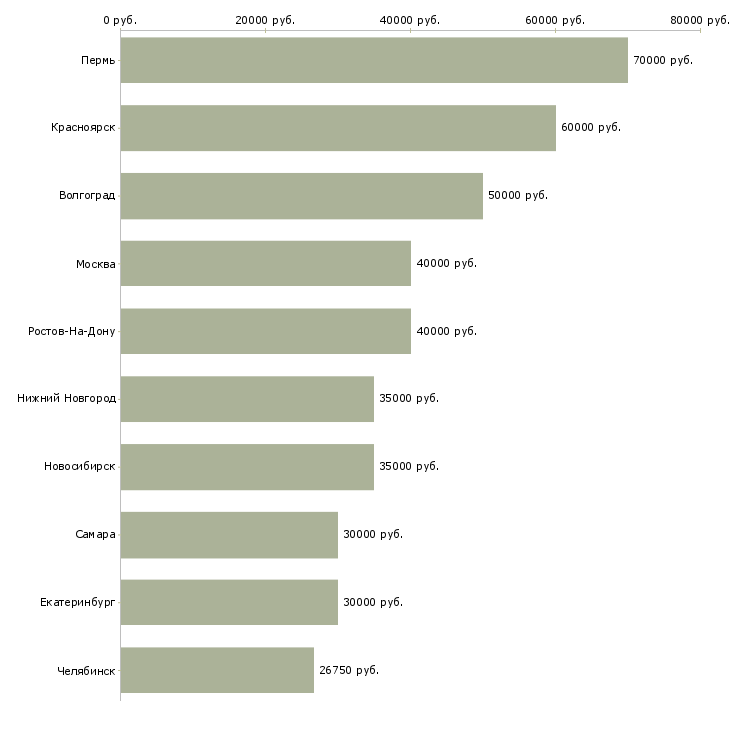 Поиск работы мастер участка производства-Медиана зарплаты для вакансии «мастер участка производства» в других городах