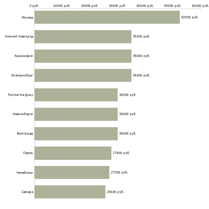 Поиск работы менеджер по мероприятиям-Медиана зарплаты для вакансии «менеджер по мероприятиям» в других городах