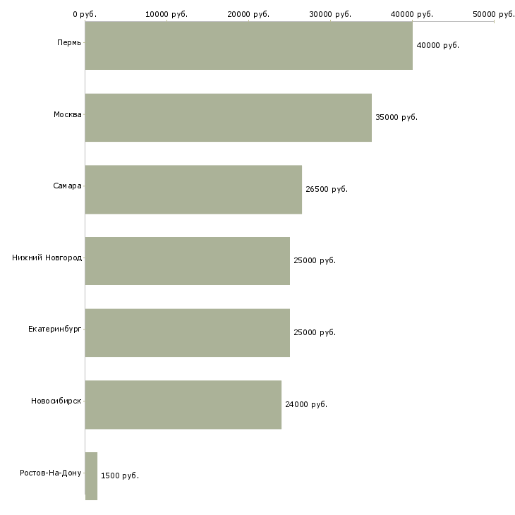 Поиск работы повар универсал в ресторан-Медиана зарплаты для вакансии «повар универсал в ресторан» в других городах