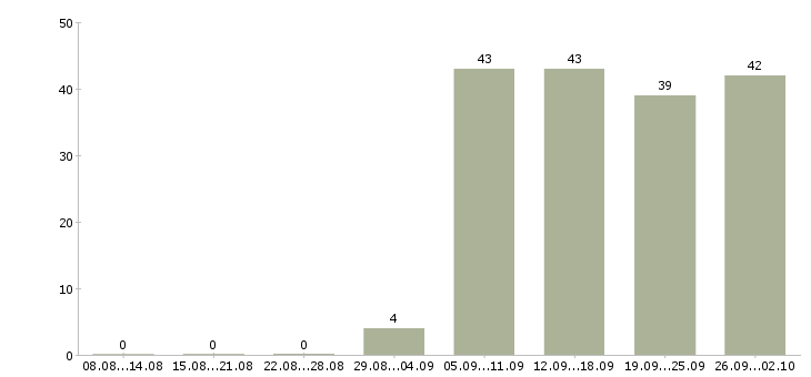 Работа офис менеджер в компанию Ингушетия - Число вакансий Ингушетия по специальности офис менеджер в компанию за 2 месяца