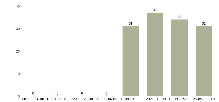 Работа специалист пк Ингушетия - Число вакансий Ингушетия по специальности специалист пк за 2 месяца