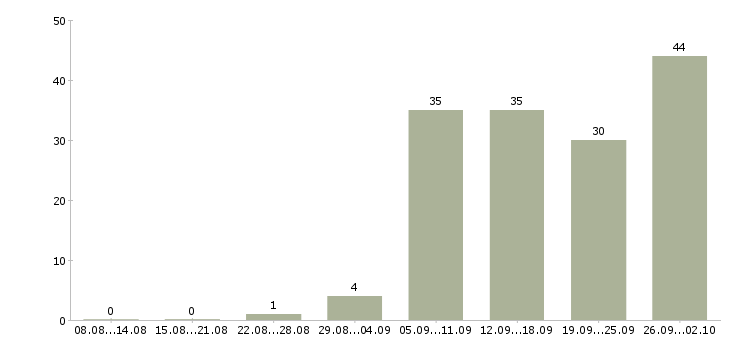Работа специалист по организации обучения Нижний новгород - Число вакансий Нижний новгород по специальности специалист по организации обучения за 2 месяца