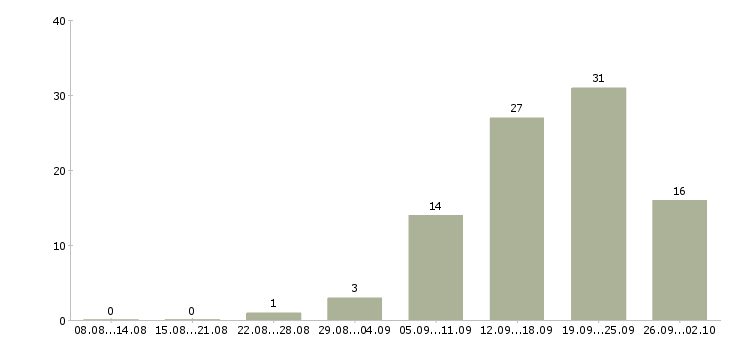 Работа для работы требуются люди Ростов-на-дону - Число вакансий Ростов-на-дону по специальности для работы требуются люди за 2 месяца