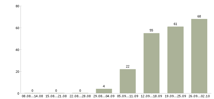 Работа грузчик на склад вахта Санкт-петербург - Число вакансий Санкт-петербург по специальности грузчик на склад вахта за 2 месяца