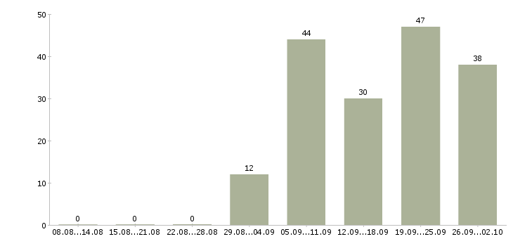 Работа консультант в торговый центр Санкт-петербург - Число вакансий Санкт-петербург по специальности консультант в торговый центр за 2 месяца
