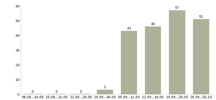 Работа рабочий грузчик в Белгороде - Число вакансий в Белгороде по специальности рабочий грузчик за 2 месяца