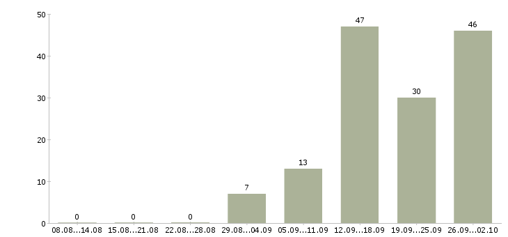Работа грузчик вахтовый метод в Волгограде - Число вакансий в Волгограде по специальности грузчик вахтовый метод за 2 месяца