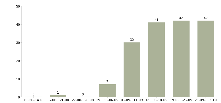 Работа менеджер по поиску новых клиентов в Воронеже - Число вакансий в Воронеже по специальности менеджер по поиску новых клиентов за 2 месяца