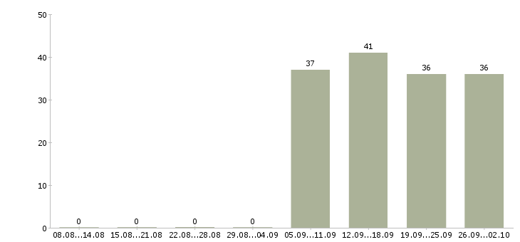 Работа консультант администратор в Домодедово - Число вакансий в Домодедово по специальности консультант администратор за 2 месяца