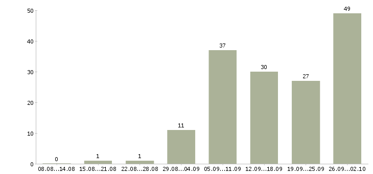 Работа менеджер по входящим продажам в Екатеринбурге - Число вакансий в Екатеринбурге по специальности менеджер по входящим продажам за 2 месяца