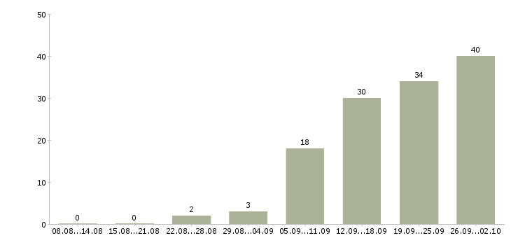 Работа офис менеджер карьерный рост в Иркутске - Число вакансий в Иркутске по специальности офис менеджер карьерный рост за 2 месяца