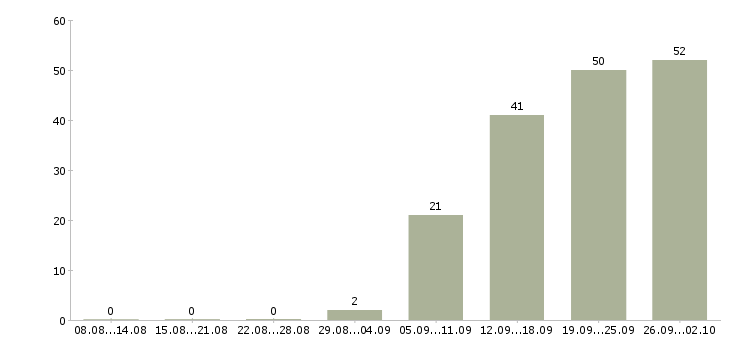 Работа специалист по оплатам в Иркутске - Число вакансий в Иркутске по специальности специалист по оплатам за 2 месяца