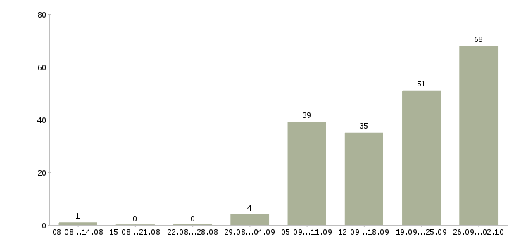 Работа продавец по выкладке товара в Казани - Число вакансий в Казани по специальности продавец по выкладке товара за 2 месяца