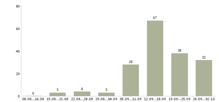 Работа менеджер интернет работа в Кемерово - Число вакансий в Кемерово по специальности менеджер интернет работа за 2 месяца