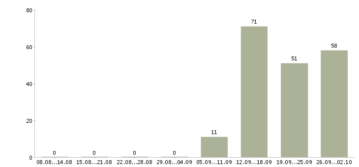 Работа менеджер по телефонным продажам в Кирове - Число вакансий в Кирове по специальности менеджер по телефонным продажам за 2 месяца