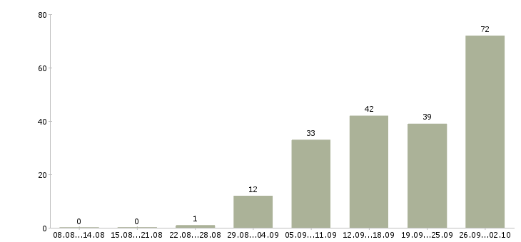 Работа на дому официальное оформление в Краснодаре - Число вакансий в Краснодаре по специальности на дому официальное оформление за 2 месяца