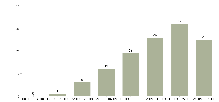 Работа менеджер по сопровождению клиентов в Красноярске - Число вакансий в Красноярске по специальности менеджер по сопровождению клиентов за 2 месяца