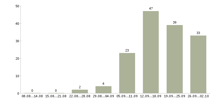 Работа менеджер технолог в Красноярске - Число вакансий в Красноярске по специальности менеджер технолог за 2 месяца