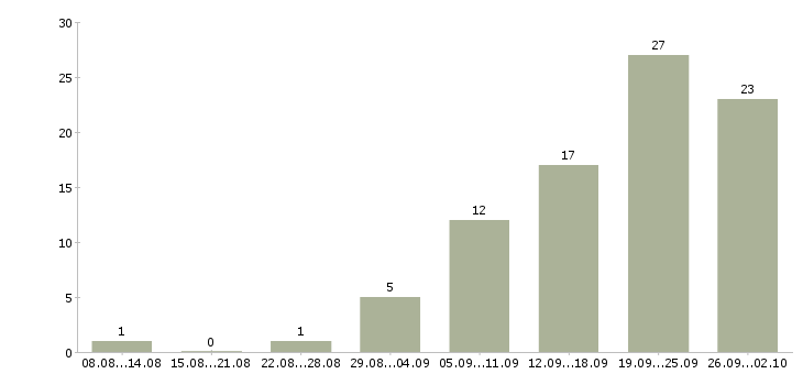 Работа оператор на прием звонков в Красноярске - Число вакансий в Красноярске по специальности оператор на прием звонков за 2 месяца