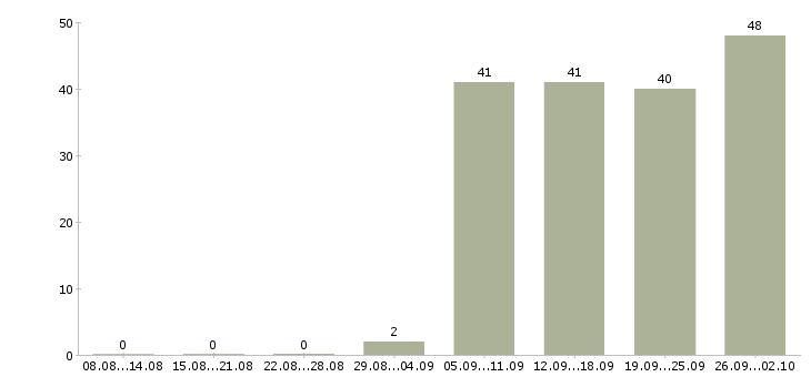 Работа рабочий грузчик в Кургане - Число вакансий в Кургане по специальности рабочий грузчик за 2 месяца