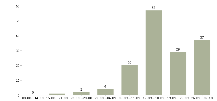 Работа менеджер по переговорам с клиентами в Липецке - Число вакансий в Липецке по специальности менеджер по переговорам с клиентами за 2 месяца