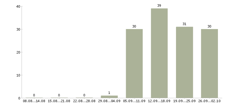 Работа оператор пк отдела продаж в Махачкале - Число вакансий в Махачкале по специальности оператор пк отдела продаж за 2 месяца