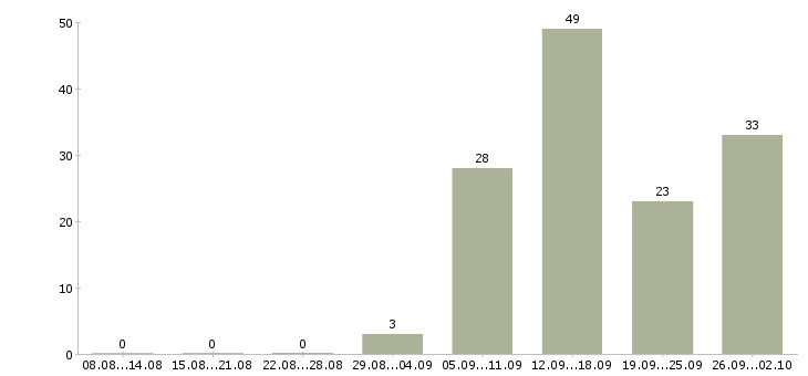 Работа агент по элитной недвижимости в Москве - Число вакансий в Москве по специальности агент по элитной недвижимости за 2 месяца