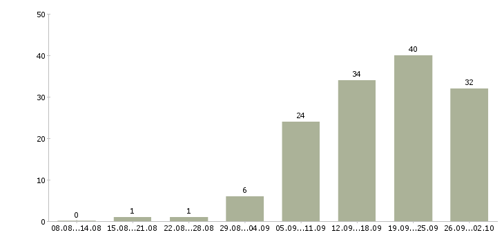 Работа главный специалист финансового отдела в Москве - Число вакансий в Москве по специальности главный специалист финансового отдела за 2 месяца
