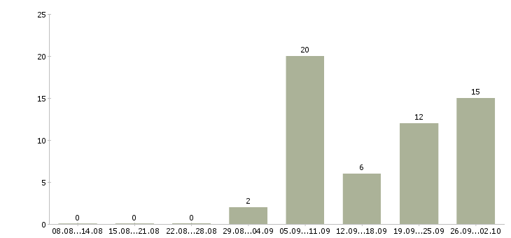 Работа ночной оператор call центра в Москве - Число вакансий в Москве по специальности ночной оператор call центра за 2 месяца
