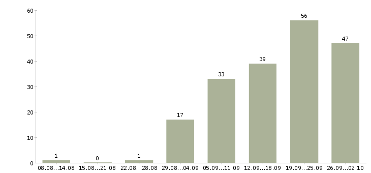 Работа повар линии раздачи в Москве - Число вакансий в Москве по специальности повар линии раздачи за 2 месяца