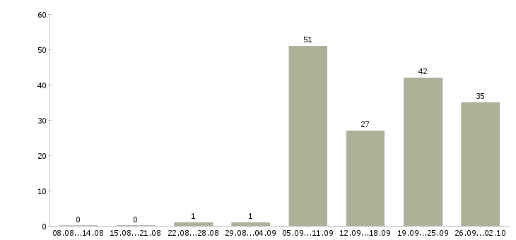Работа токарь 4 разряда в Москве - Число вакансий в Москве по специальности токарь 4 разряда за 2 месяца