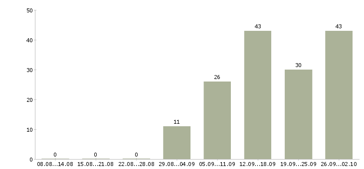 Работа с официальным трудоустройством в Мурманске - Число вакансий в Мурманске по специальности с официальным трудоустройством за 2 месяца