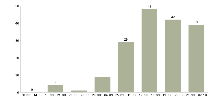 Работа менеджер в международную компанию в Новосибирске - Число вакансий в Новосибирске по специальности менеджер в международную компанию за 2 месяца