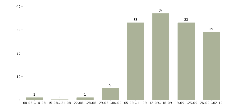 Работа сотрудник отдела персонала в Новосибирске - Число вакансий в Новосибирске по специальности сотрудник отдела персонала за 2 месяца