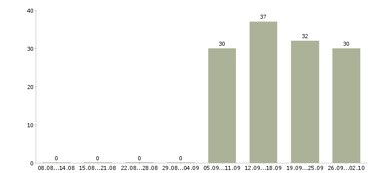 Работа оператор пк отдела продаж в Перми - Число вакансий в Перми по специальности оператор пк отдела продаж за 2 месяца