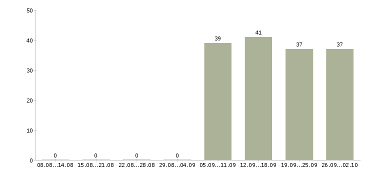 Работа водитель менеджер в Серпухове - Число вакансий в Серпухове по специальности водитель менеджер за 2 месяца