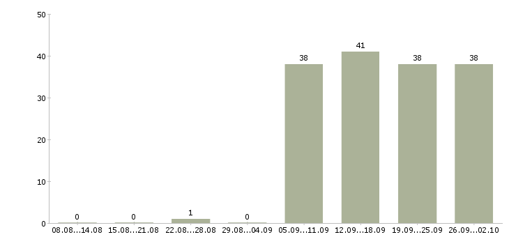 Работа открыта вакансия менеджера в Серпухове - Число вакансий в Серпухове по специальности открыта вакансия менеджера за 2 месяца