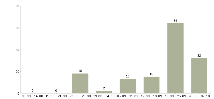 Работа менеджер по продаже жилой недвижимости в Сочи - Число вакансий в Сочи по специальности менеджер по продаже жилой недвижимости за 2 месяца