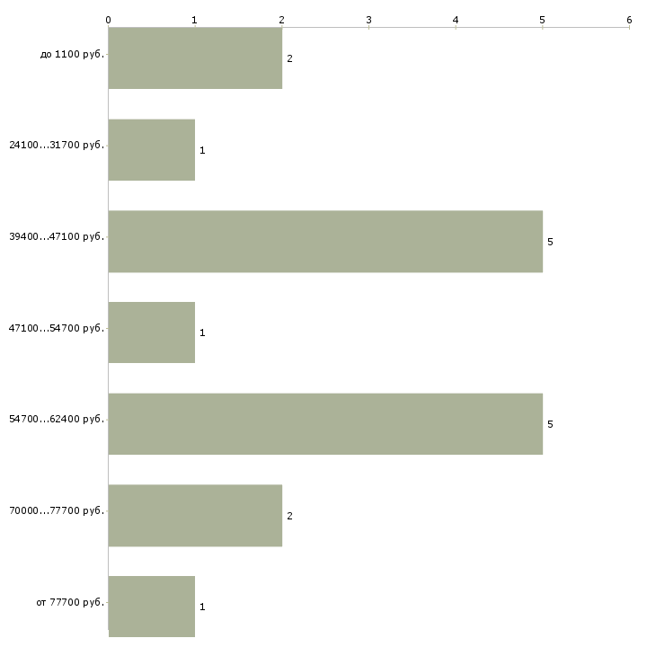 Найти работу каменщик на кладку в Москве - График распределения вакансий «каменщик на кладку» по зарплате