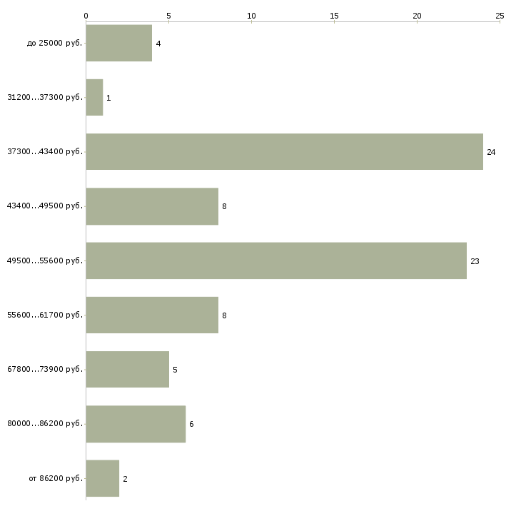 Найти работу мастер по наращиванию ногтей в Москве - График распределения вакансий «мастер по наращиванию ногтей» по зарплате